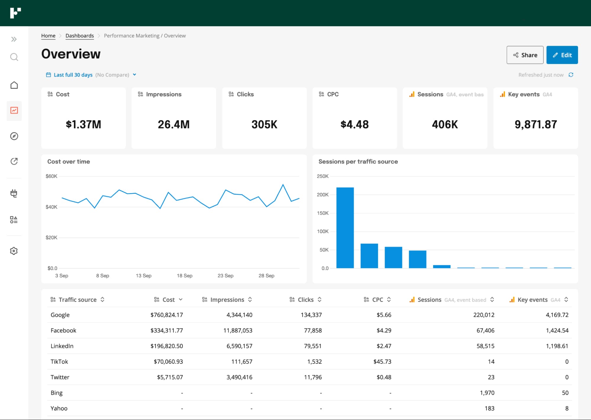 Growth Analytics Dashboard